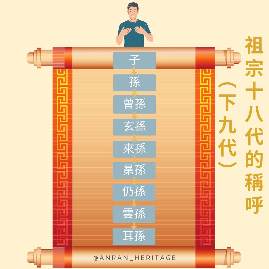 生己者為父母，父之父為祖，祖父之父為曾祖，曾祖之父為高祖，高祖之父為天祖，天祖之父為烈祖，烈祖之父為太祖，太祖之父為遠祖，遠祖之父為鼻祖。即：父、祖、曾、高、天、烈、太、遠、鼻。.jpeg