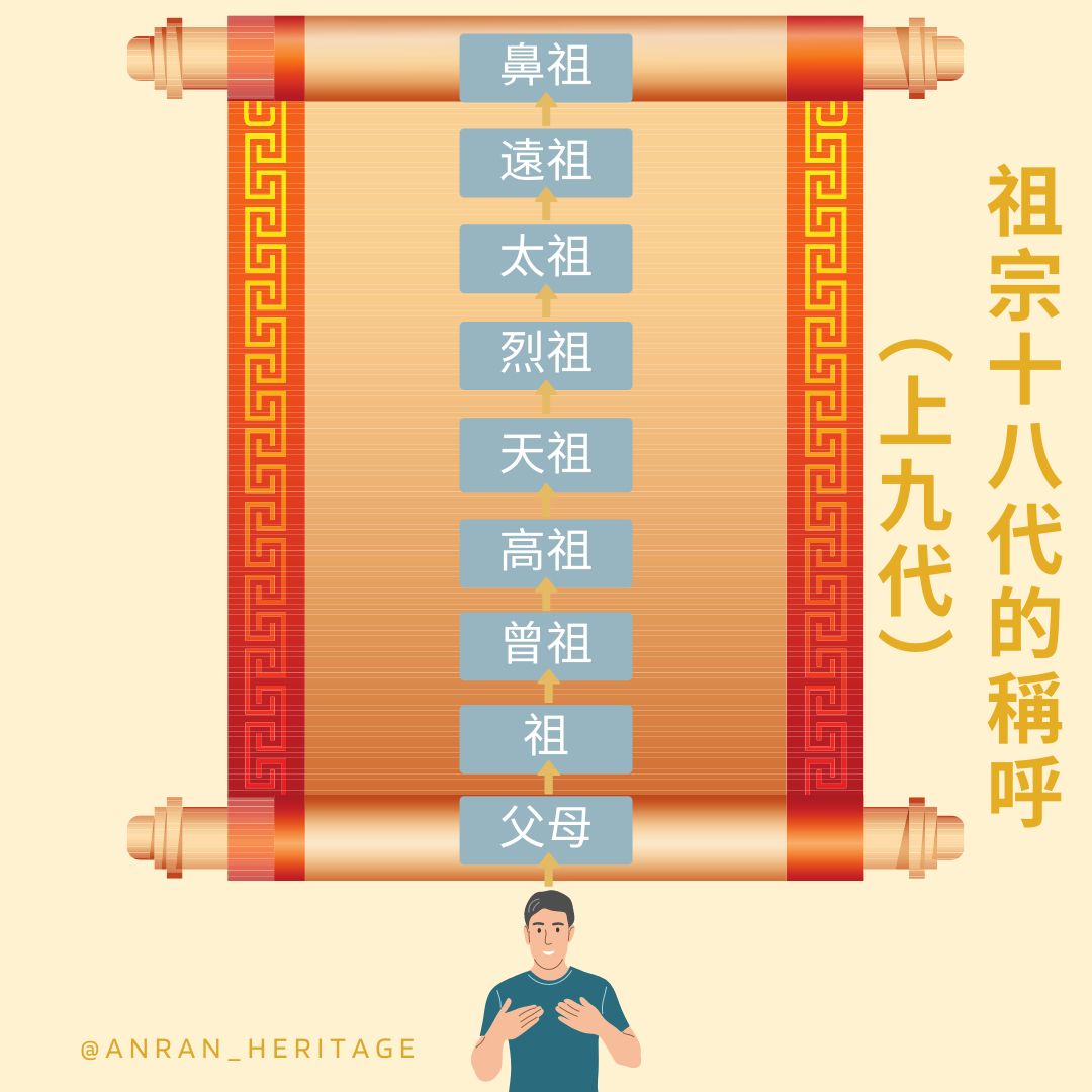 認識「祖宗十八代」 - 安然傳承 | ANRAN HERITAGE | 祭祖 | 代燒衣包